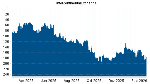 BOTSI®-Advisor Abstufung IntercontinentalExchange Group von Rang 168 auf ...