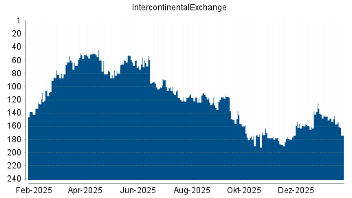 BOTSI®-Advisor Abstufung IntercontinentalExchange Group von Rang 157 auf ...