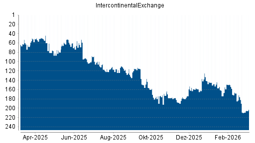 BOTSI®-Advisor Hochstufung IntercontinentalExchange Group von Rang 209 auf ...
