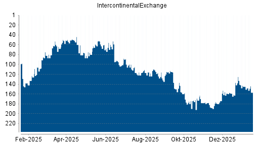 BOTSI®-Advisor Abstufung IntercontinentalExchange Group von Rang 148 auf ...