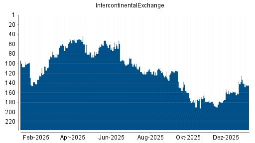 BOTSI®-Advisor Abstufung IntercontinentalExchange Group von Rang 125 auf ...