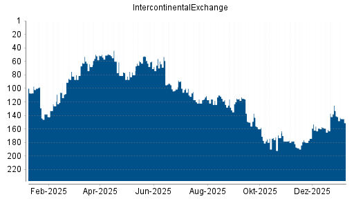 BOTSI®-Advisor Hochstufung IntercontinentalExchange Group von Rang 135 auf Rang 117