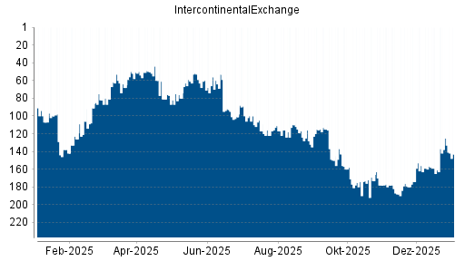 BOTSI®-Advisor Abstufung IntercontinentalExchange Group von Rang 125 auf ...