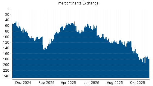 BOTSI®-Advisor Abstufung IntercontinentalExchange Group von Rang 100 auf ...