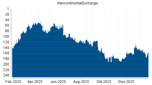 BOTSI®-Advisor belässt IntercontinentalExchange Group weiter auf ...