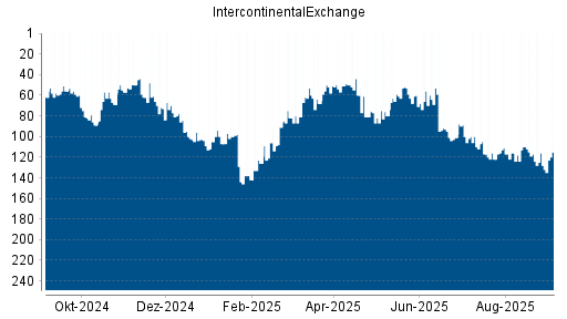 BOTSI®-Advisor Hochstufung IntercontinentalExchange Group von Rang 128 auf Rang 115