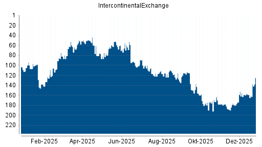 BOTSI®-Advisor Abstufung IntercontinentalExchange Group von Rang 157 auf ...