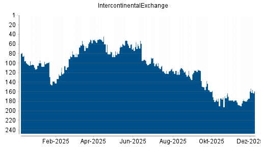 BOTSI®-Advisor Hochstufung IntercontinentalExchange Group von Rang 163 auf Rang 150