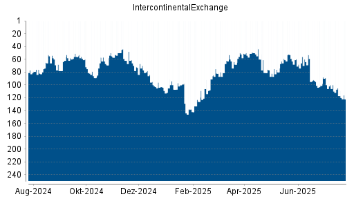 BOTSI®-Advisor Abstufung IntercontinentalExchange Group von Rang 104 auf Rang 115