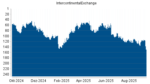 BOTSI®-Advisor Hochstufung IntercontinentalExchange Group von Rang 128 auf Rang 115