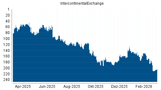 BOTSI®-Advisor Abstufung IntercontinentalExchange Group von Rang 53 auf ...