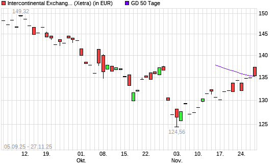 IntercontinentalExchange Group-Aktie &uuml;ber 50-Tage-Linie