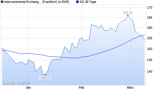 IntercontinentalExchange Group-Aktie unter 38-Tage-Linie