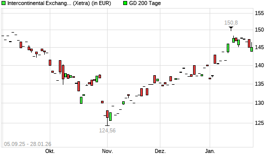 IntercontinentalExchange Group-Aktie unter 200-Tage-Linie
