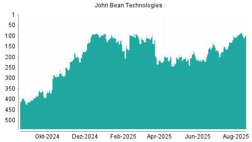 BOTSI®-Advisor Abstufung John Bean Technologies von Rang 354 auf Rang 364