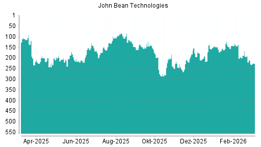 BOTSI®-Advisor Hochstufung John Bean Technologies von Rang 258 auf ...