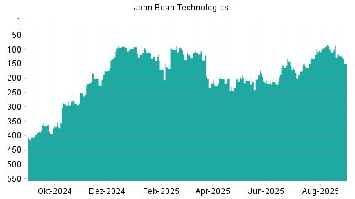 BOTSI®-Advisor Hochstufung John Bean Technologies von Rang 110 auf ...
