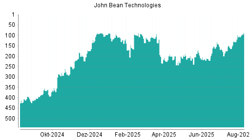 BOTSI®-Advisor Hochstufung John Bean Technologies von Rang 132 auf ...