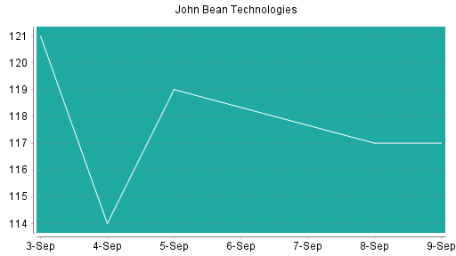 BOTSI®-Advisor Abstufung John Bean Technologies von Rang 254 auf Rang 259