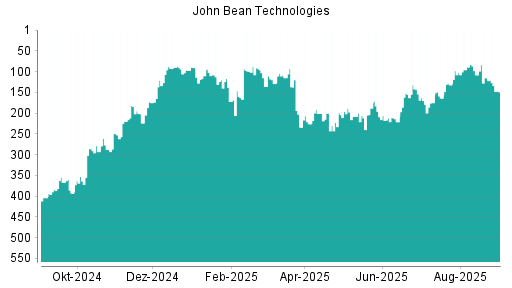 BOTSI®-Advisor Abstufung John Bean Technologies von Rang 114 auf ...