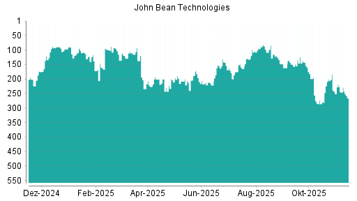 BOTSI®-Advisor Abstufung John Bean Technologies von Rang 89 auf ...