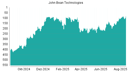 BOTSI®-Advisor Abstufung John Bean Technologies von Rang 386 auf Rang 404