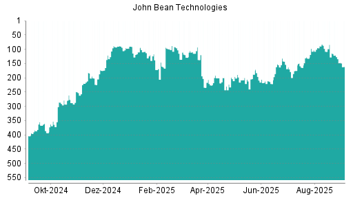 BOTSI®-Advisor Abstufung John Bean Technologies von Rang 114 auf ...