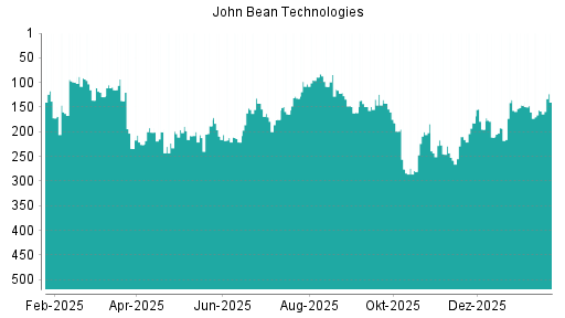 BOTSI®-Advisor Hochstufung John Bean Technologies von Rang 158 auf ...