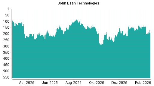 BOTSI®-Advisor Abstufung John Bean Technologies von Rang 145 auf ...