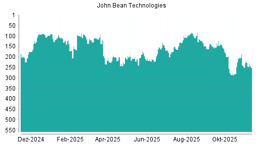 BOTSI®-Advisor Hochstufung John Bean Technologies von Rang 175 auf ...