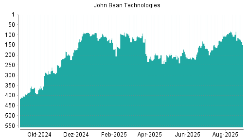 BOTSI®-Advisor Abstufung John Bean Technologies von Rang 121 auf Rang 130