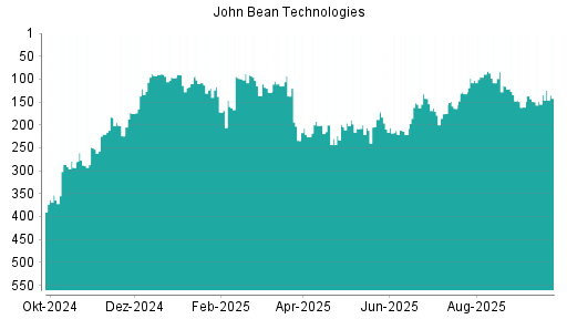 BOTSI®-Advisor Hochstufung John Bean Technologies von Rang 164 auf ...