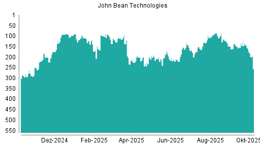 BOTSI®-Advisor Abstufung John Bean Technologies von Rang 134 auf Rang 161