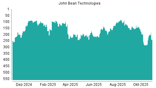 BOTSI®-Advisor Hochstufung John Bean Technologies von Rang 279 auf ...