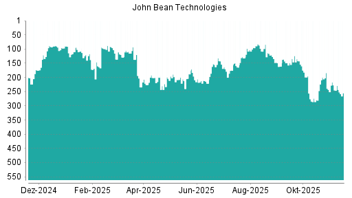 BOTSI®-Advisor Abstufung John Bean Technologies von Rang 245 auf ...