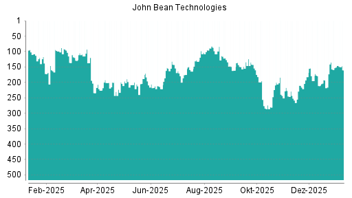 BOTSI®-Advisor Abstufung John Bean Technologies von Rang 134 auf Rang 161