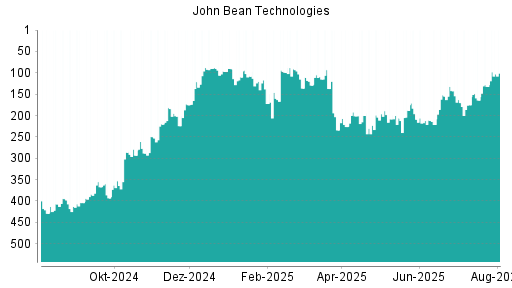 BOTSI®-Advisor Hochstufung John Bean Technologies von Rang 226 auf ...