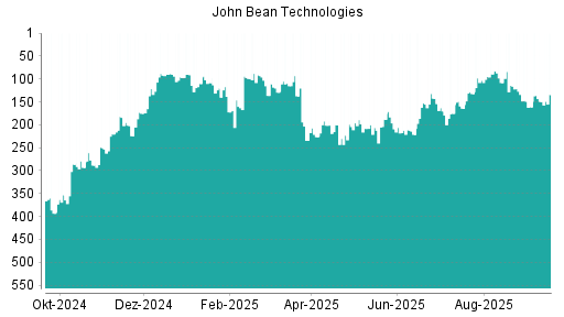 BOTSI®-Advisor Hochstufung John Bean Technologies von Rang 149 auf ...