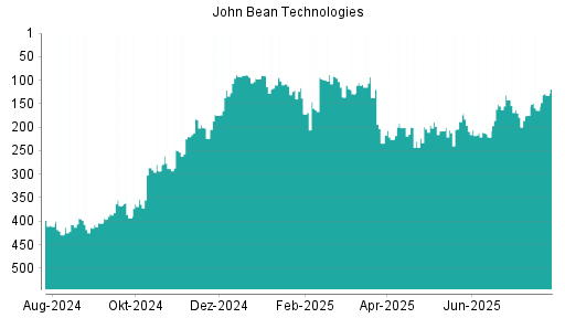 BOTSI®-Advisor Hochstufung John Bean Technologies von Rang 175 auf ...