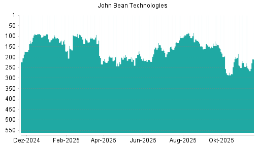 BOTSI®-Advisor Hochstufung John Bean Technologies von Rang 82 auf Rang 50