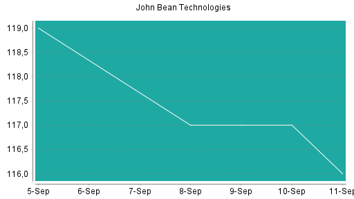 BOTSI®-Advisor Abstufung John Bean Technologies von Rang 180 auf Rang 191