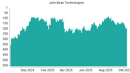 BOTSI®-Advisor Abstufung John Bean Technologies von Rang 142 auf ...