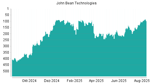 BOTSI®-Advisor Abstufung John Bean Technologies von Rang 188 auf ...