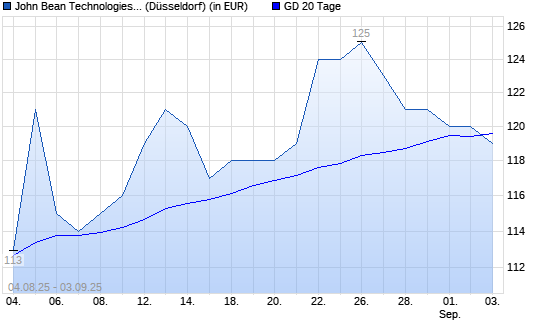 John Bean Technologies-Aktie unter 20-Tage-Linie