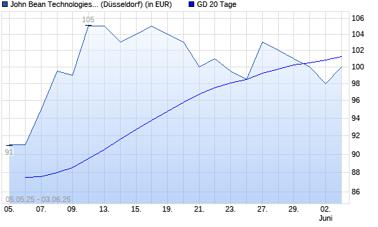 John Bean Technologies-Aktie unter 20-Tage-Linie