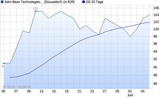 John Bean Technologies-Aktie über 20-Tage-Linie