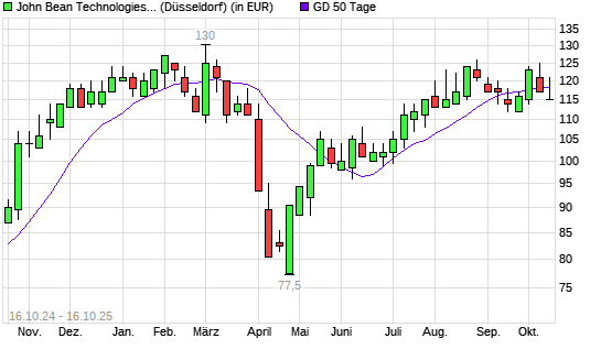 John Bean Technologies-Aktie über 50-Tage-Linie