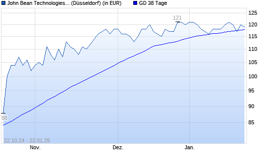 John Bean Technologies-Aktie unter 38-Tage-Linie