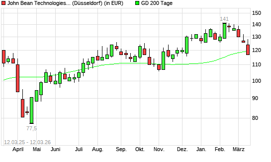 John Bean Technologies-Aktie unter 200-Tage-Linie