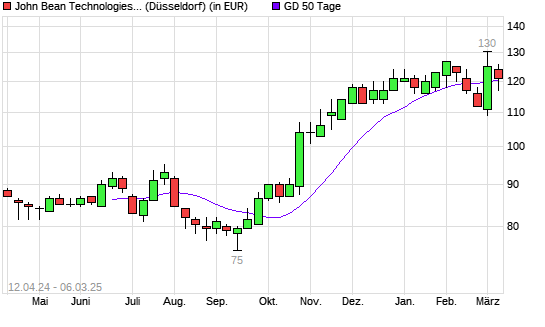 John Bean Technologies-Aktie über 50-Tage-Linie